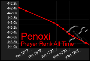 Total Graph of Penoxi