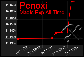 Total Graph of Penoxi