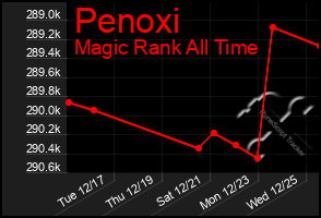 Total Graph of Penoxi