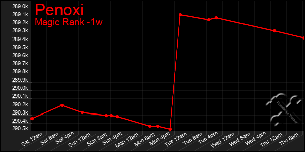 Last 7 Days Graph of Penoxi