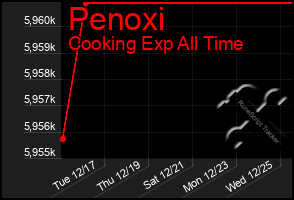 Total Graph of Penoxi