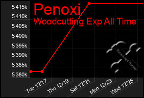 Total Graph of Penoxi