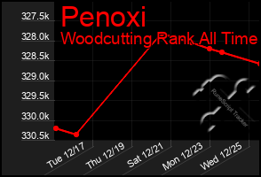 Total Graph of Penoxi