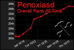 Total Graph of Penoxiasd