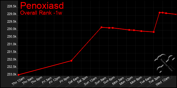 Last 7 Days Graph of Penoxiasd