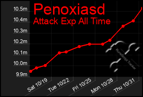 Total Graph of Penoxiasd