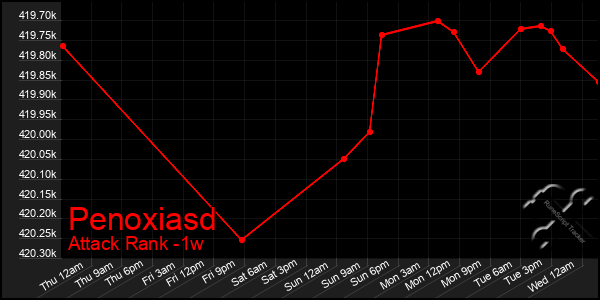 Last 7 Days Graph of Penoxiasd