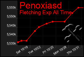 Total Graph of Penoxiasd