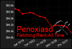 Total Graph of Penoxiasd