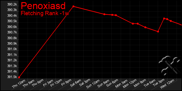 Last 7 Days Graph of Penoxiasd