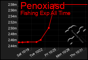 Total Graph of Penoxiasd