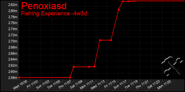 Last 31 Days Graph of Penoxiasd