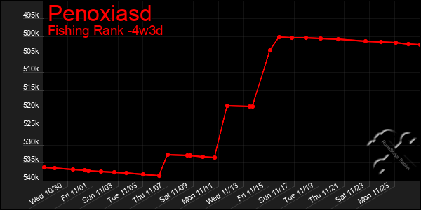 Last 31 Days Graph of Penoxiasd