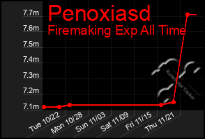 Total Graph of Penoxiasd