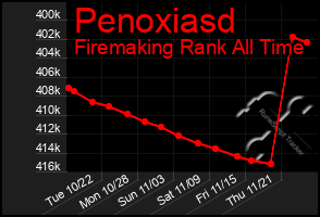 Total Graph of Penoxiasd