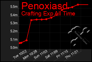 Total Graph of Penoxiasd