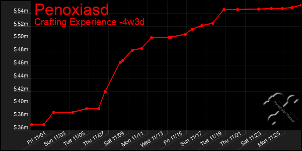 Last 31 Days Graph of Penoxiasd