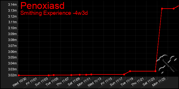 Last 31 Days Graph of Penoxiasd