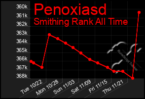 Total Graph of Penoxiasd