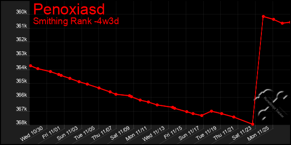 Last 31 Days Graph of Penoxiasd