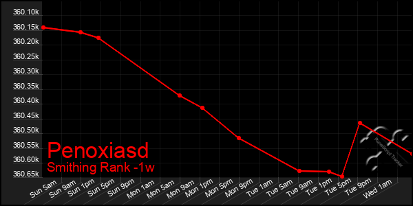 Last 7 Days Graph of Penoxiasd