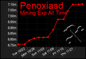 Total Graph of Penoxiasd