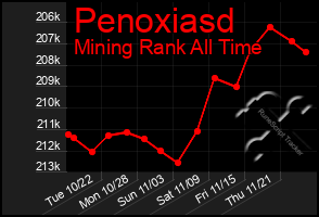 Total Graph of Penoxiasd