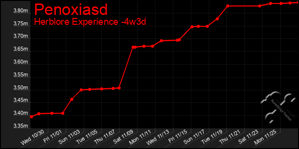 Last 31 Days Graph of Penoxiasd