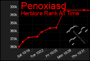 Total Graph of Penoxiasd