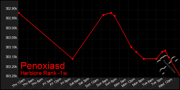 Last 7 Days Graph of Penoxiasd