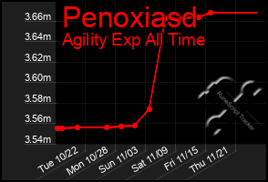 Total Graph of Penoxiasd