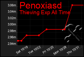 Total Graph of Penoxiasd