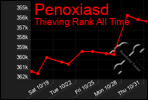 Total Graph of Penoxiasd