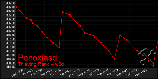 Last 31 Days Graph of Penoxiasd