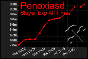 Total Graph of Penoxiasd