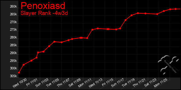 Last 31 Days Graph of Penoxiasd