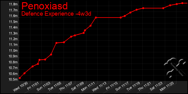 Last 31 Days Graph of Penoxiasd