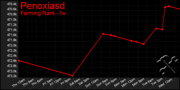 Last 7 Days Graph of Penoxiasd