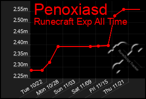 Total Graph of Penoxiasd