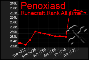 Total Graph of Penoxiasd