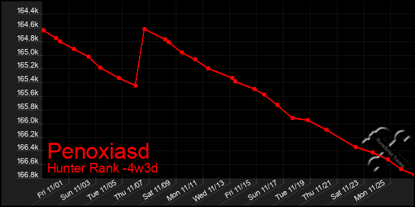 Last 31 Days Graph of Penoxiasd