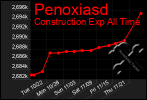 Total Graph of Penoxiasd