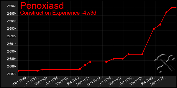 Last 31 Days Graph of Penoxiasd