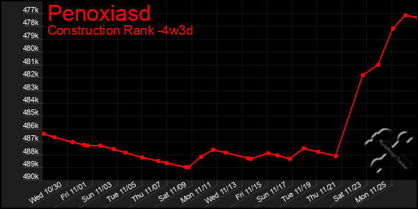 Last 31 Days Graph of Penoxiasd