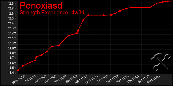 Last 31 Days Graph of Penoxiasd