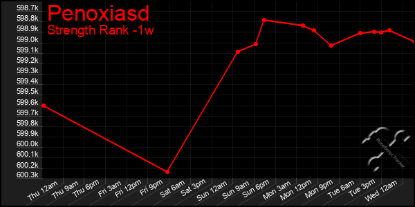 Last 7 Days Graph of Penoxiasd