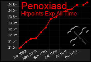 Total Graph of Penoxiasd