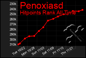 Total Graph of Penoxiasd