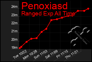 Total Graph of Penoxiasd