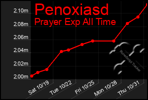 Total Graph of Penoxiasd